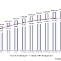 世界市場における携帯電話サービス契約数と携帯電話普及率の推移