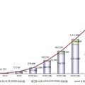 世界市場における第四世代携帯電話サービス（4G）契約数推移