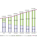 世界のハンドセット（フィーチャーフォン+スマートフォン）市場規模推移