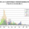 都内における感染性胃腸炎の集団感染事例報告件数