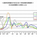 都内における感染性胃腸炎の定点当たり患者報告数推移