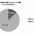 直近5年間でノロウイルスに感染したことがありますか