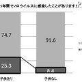 直近5年間でノロウイルスに感染したことがありますか（子どもありと子どもなしの比較）