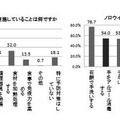 実施している予防法と、有効だと思う予防法は何ですか