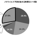 ノロウイルス予防を始める時期はいつ頃からですか