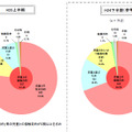 犯行動機（右は2012年下半期）