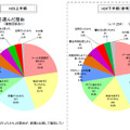 被害児童を選んだ理由（右は2012年下半期）