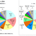 被疑者と会った理由（右は2012年下半期）