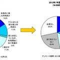 スマートフォンの導入利用状況とニーズ