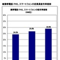 携帯電話・PHS、スマートフォンの従業員配布率推移の予測