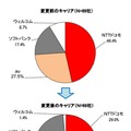 キャリア変更の状況