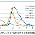 インフルエンザ定点当たり患者報告数の推移（東京都）