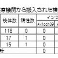 定点医療機関から搬入された検体の検査結果