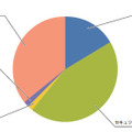 インシデントのカテゴリ別比率（2013年7月～9月）