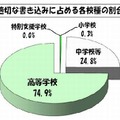 不適切な書込みに占める各校種の割合