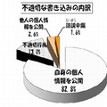 不適切な書込みの内訳