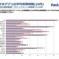 スマホアプリの平均利用時間（20代）