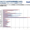 スマホアプリの平均利用時間（30代）