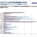 スマホアプリの平均利用時間（40代）