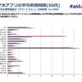 スマホアプリの平均利用時間（50代）