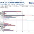 スマホアプリの平均利用時間（60代）