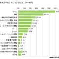 歩きスマホでしていること