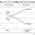 クライアントPCのOS構成比  現在と2015年3月末見込