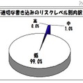 不適切な書き込みのリスクレベル別内訳