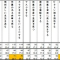 風邪予防のために行っている対策について（性年代別）