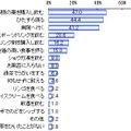 風邪をひいた時に治す方法について