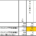 今シーズン（2013年秋冬～2014年春）にインフルエンザ予防接種を受けるか