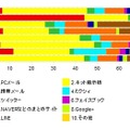 いじめや嫌がらせに使われたツール