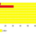 ネット上でいじめや嫌がらせを受けた経験の有無