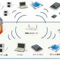 無線LANに接続できる機器