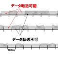 高速なデータ転送の概要