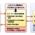 「不正検知サービス」の概要