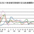 感染性胃腸炎の定点当たり患者報告数推移