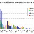 都内における感染性胃腸炎の集団感染事例報告件数（平成25年第48週まで）