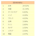 過去3カ月におけるビットコイン発掘不正プログラムの国別感染割合