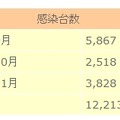 過去3カ月の全世界でのビットコイン発掘不正プログラム感染台数