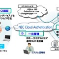 「NEC Cloud Authentication」の概要