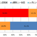 あなたが現在メインで投稿しているSNSの投稿頻度について、最も近いものをお答えください。