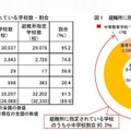 避難所に指定されている学校数