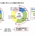 避難所として必要と考えられる防災機能の検討状況