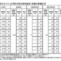 避難所に指定されている学校の防災関係施設・設備の整備状況