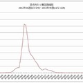 定点当たり報告数推移