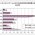 オンラインゲームにおける未成年者の契約購入金額の分布