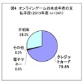 オンラインゲームの未成年者の支払手段