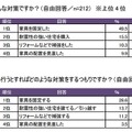 地震対策の内訳