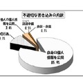 不適切な書き込みの内訳